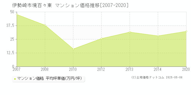 伊勢崎市境百々東のマンション価格推移グラフ 