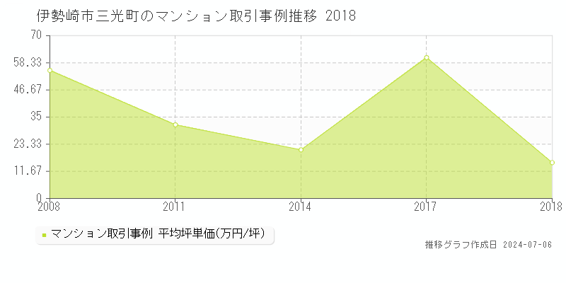 伊勢崎市三光町のマンション価格推移グラフ 