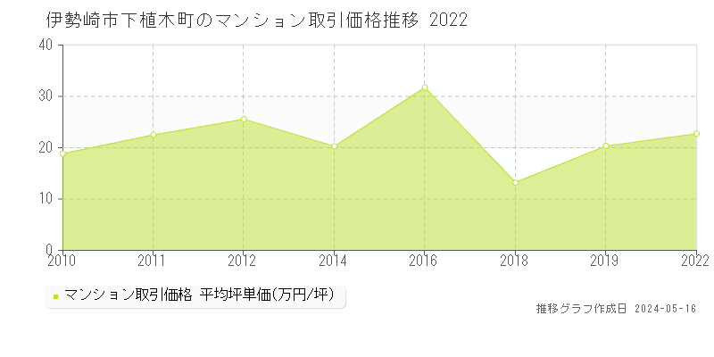 伊勢崎市下植木町のマンション価格推移グラフ 