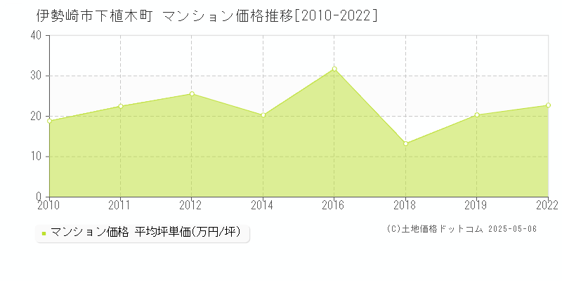 下植木町(伊勢崎市)のマンション価格推移グラフ(坪単価)[2010-2022年]