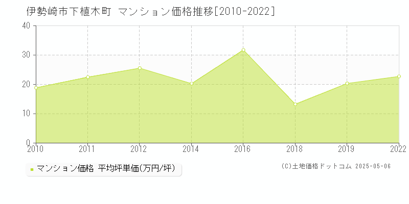 伊勢崎市下植木町のマンション価格推移グラフ 