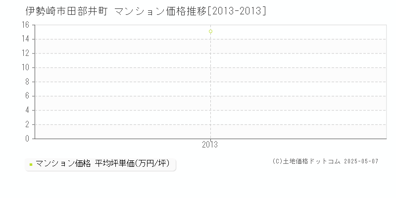 田部井町(伊勢崎市)のマンション価格推移グラフ(坪単価)[2013-2013年]