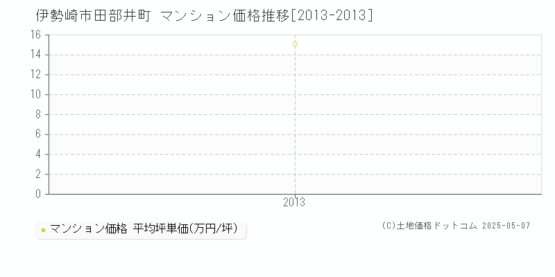 伊勢崎市田部井町のマンション価格推移グラフ 