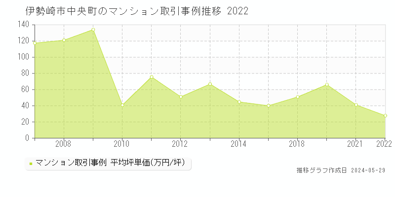 伊勢崎市中央町のマンション価格推移グラフ 