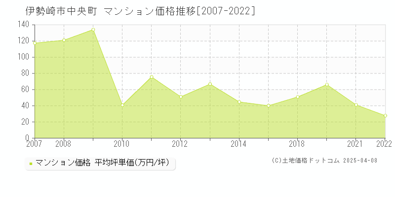 伊勢崎市中央町のマンション価格推移グラフ 