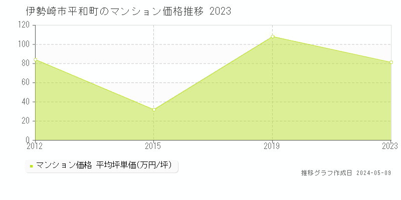 伊勢崎市平和町のマンション価格推移グラフ 