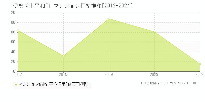平和町(伊勢崎市)のマンション価格推移グラフ(坪単価)[2012-2024年]
