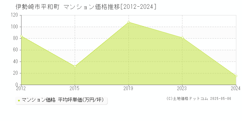 伊勢崎市平和町のマンション価格推移グラフ 