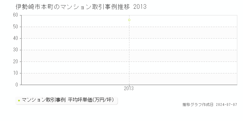伊勢崎市本町のマンション取引事例推移グラフ 