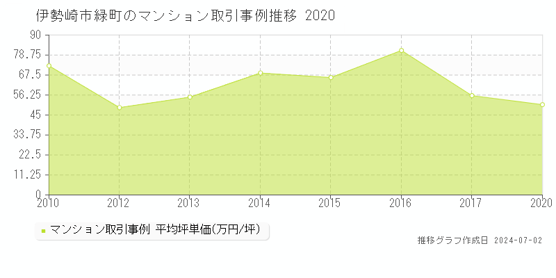 伊勢崎市緑町のマンション価格推移グラフ 