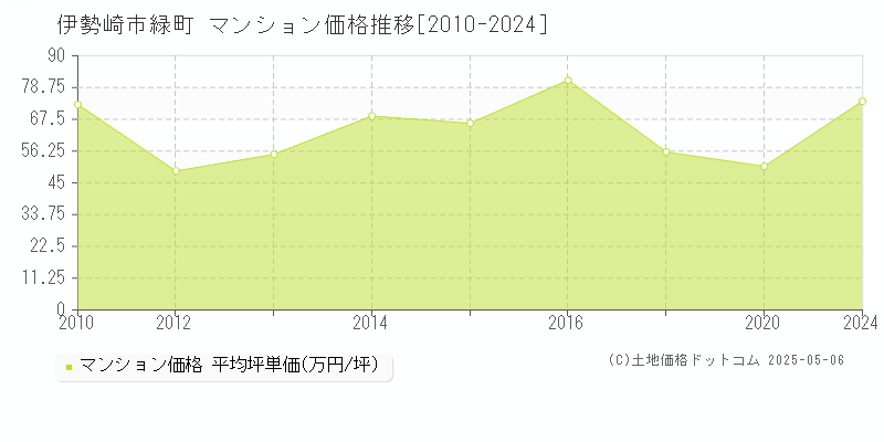 緑町(伊勢崎市)のマンション価格推移グラフ(坪単価)[2010-2024年]