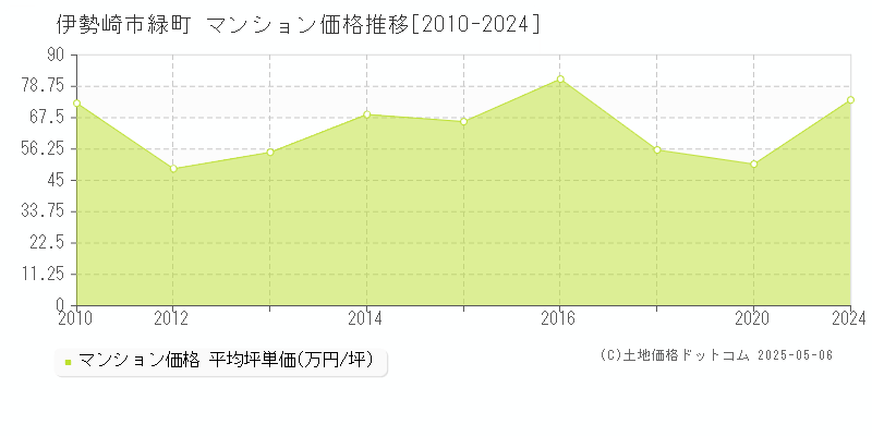 伊勢崎市緑町のマンション価格推移グラフ 