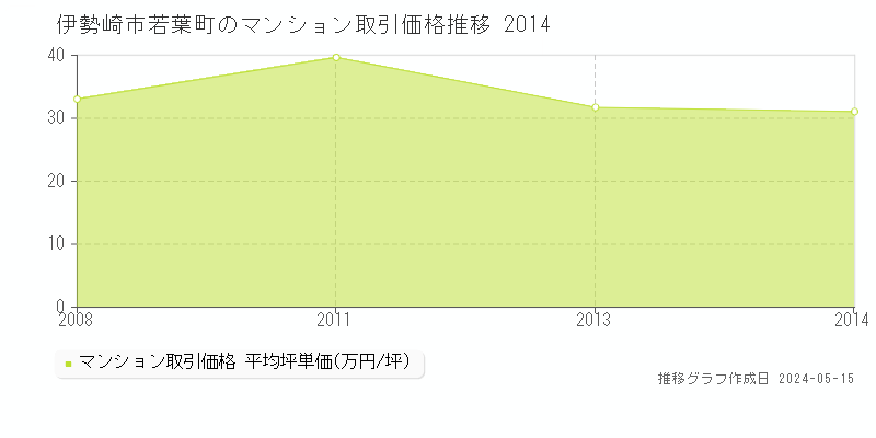 伊勢崎市若葉町のマンション価格推移グラフ 