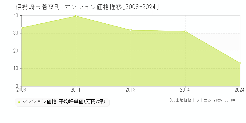 若葉町(伊勢崎市)のマンション価格推移グラフ(坪単価)[2008-2024年]