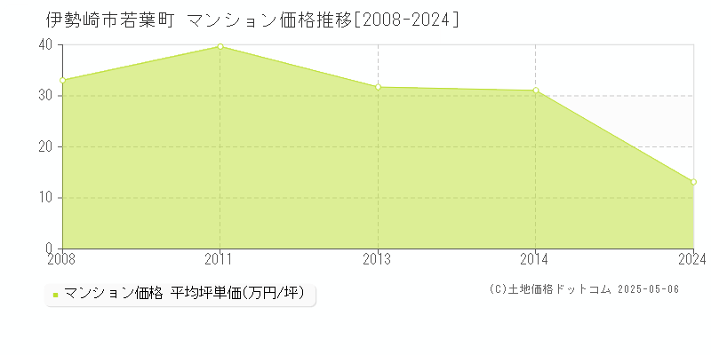 伊勢崎市若葉町のマンション価格推移グラフ 