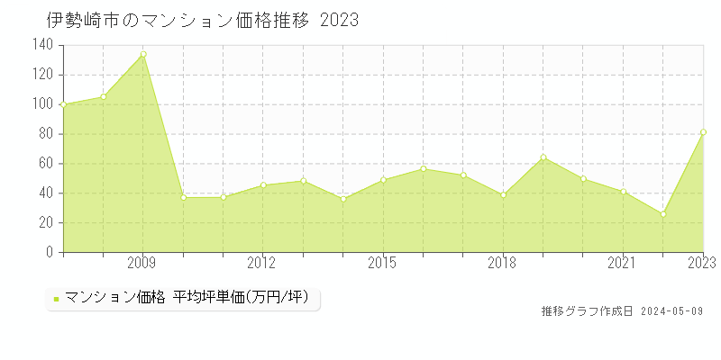 伊勢崎市のマンション取引価格推移グラフ 