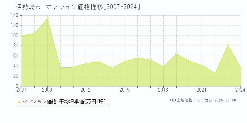 伊勢崎市(群馬県)のマンション価格推移グラフ(坪単価)[2007-2024年]