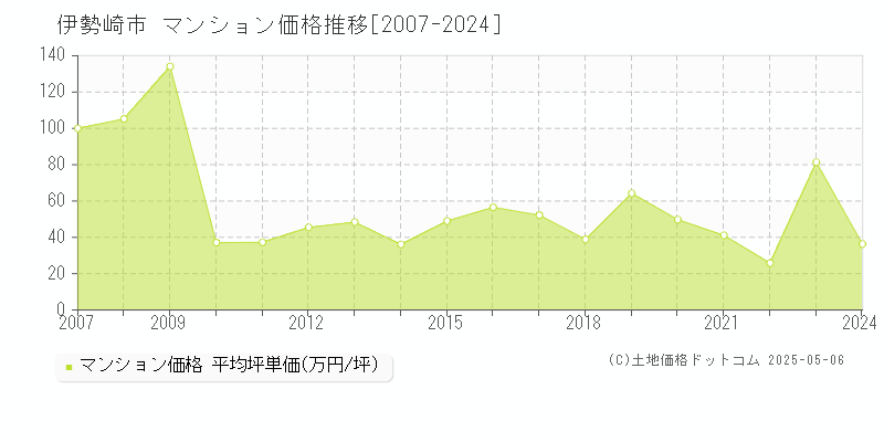 伊勢崎市のマンション価格推移グラフ 