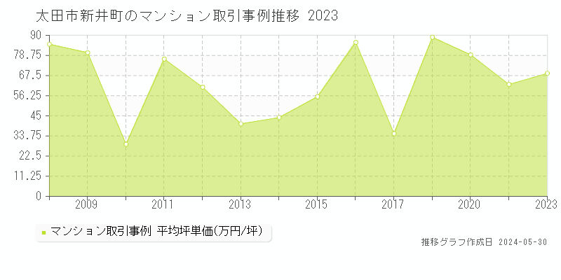 太田市新井町のマンション価格推移グラフ 