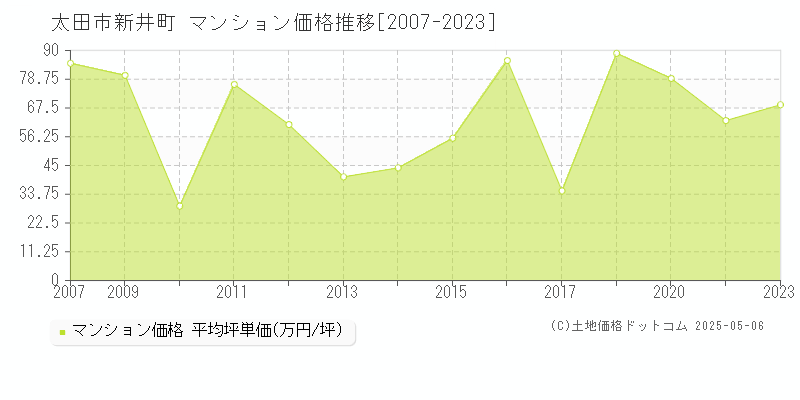 新井町(太田市)のマンション価格推移グラフ(坪単価)[2007-2023年]