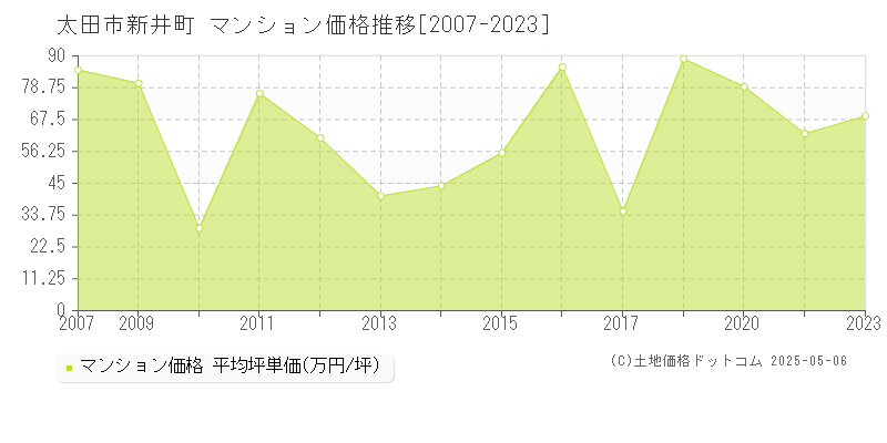 太田市新井町のマンション価格推移グラフ 