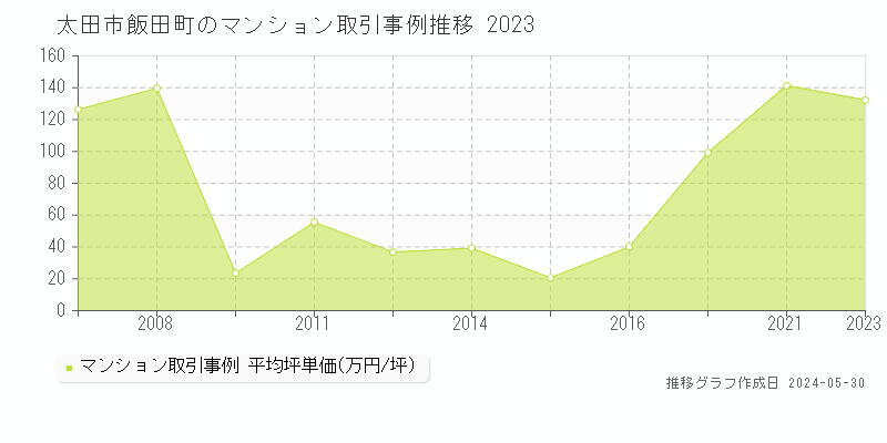 太田市飯田町のマンション価格推移グラフ 