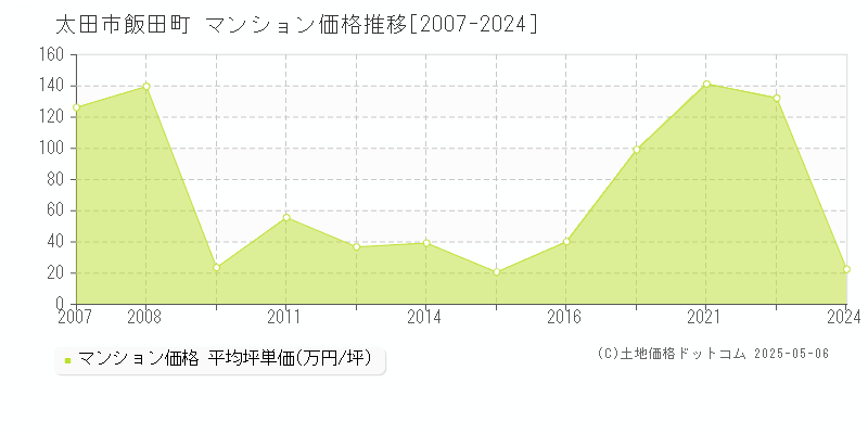 飯田町(太田市)のマンション価格推移グラフ(坪単価)[2007-2024年]