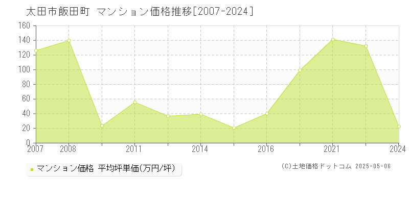 太田市飯田町のマンション価格推移グラフ 