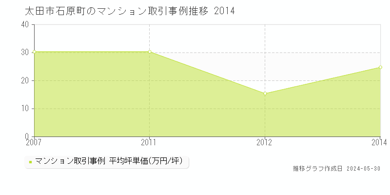 太田市石原町のマンション価格推移グラフ 