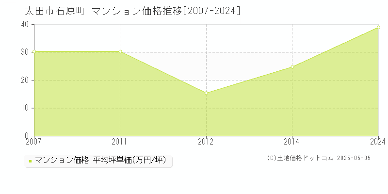 石原町(太田市)のマンション価格推移グラフ(坪単価)[2007-2024年]