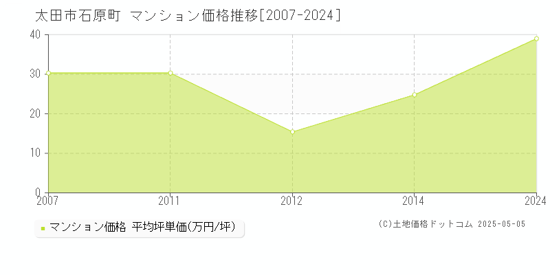 太田市石原町のマンション価格推移グラフ 