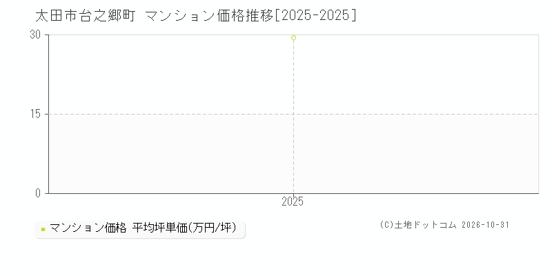 群馬県太田市台之郷町のマンション価格推移グラフ(坪単価)[2025-2025年]