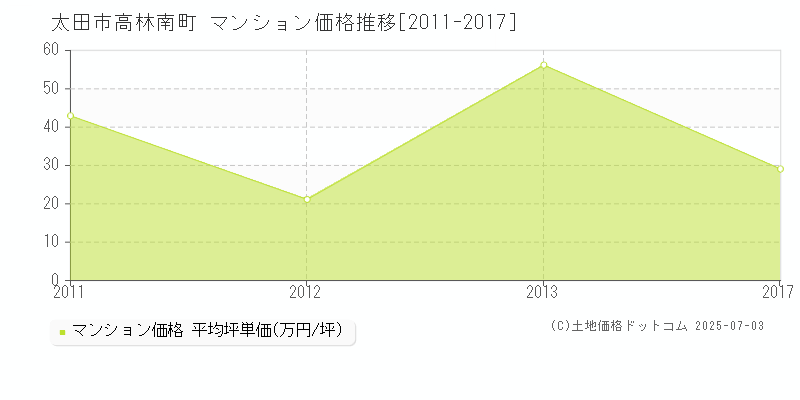 高林南町(太田市)のマンション価格推移グラフ(坪単価)[2011-2017年]