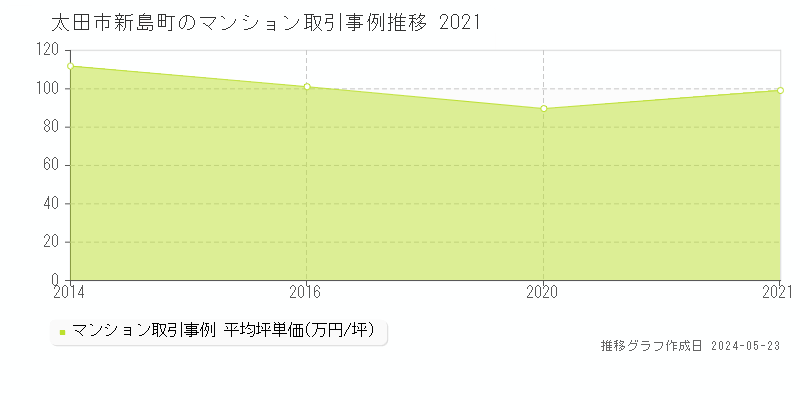 太田市新島町のマンション価格推移グラフ 