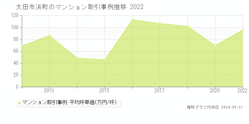 太田市浜町のマンション価格推移グラフ 