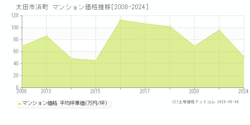 浜町(太田市)のマンション価格推移グラフ(坪単価)[2008-2024年]