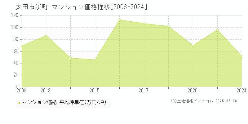 太田市浜町のマンション価格推移グラフ 