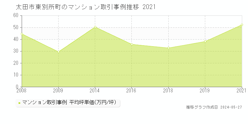 太田市東別所町のマンション価格推移グラフ 
