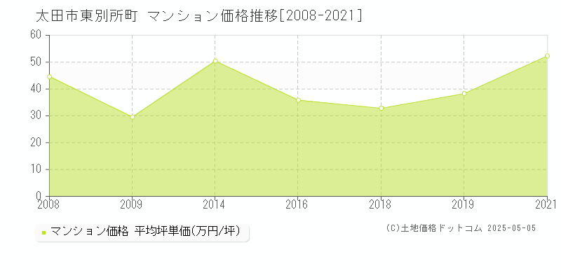 東別所町(太田市)のマンション価格推移グラフ(坪単価)[2008-2021年]