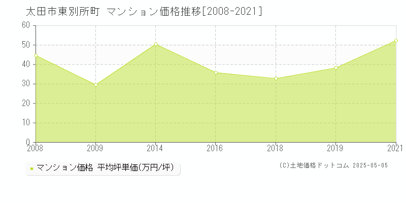 太田市東別所町のマンション価格推移グラフ 