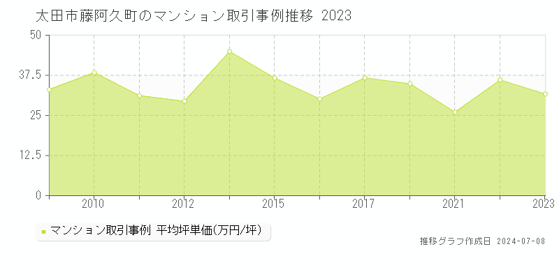 太田市藤阿久町のマンション価格推移グラフ 