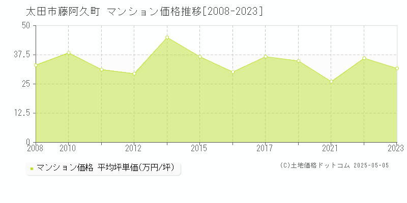藤阿久町(太田市)のマンション価格推移グラフ(坪単価)[2008-2023年]