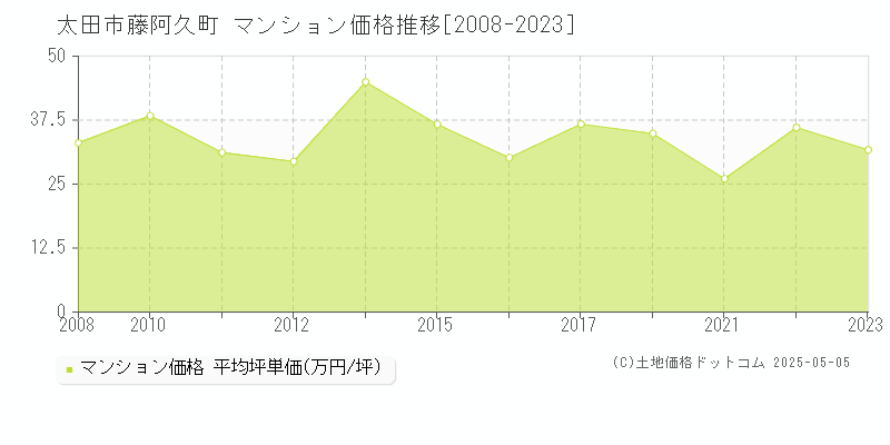 太田市藤阿久町のマンション価格推移グラフ 