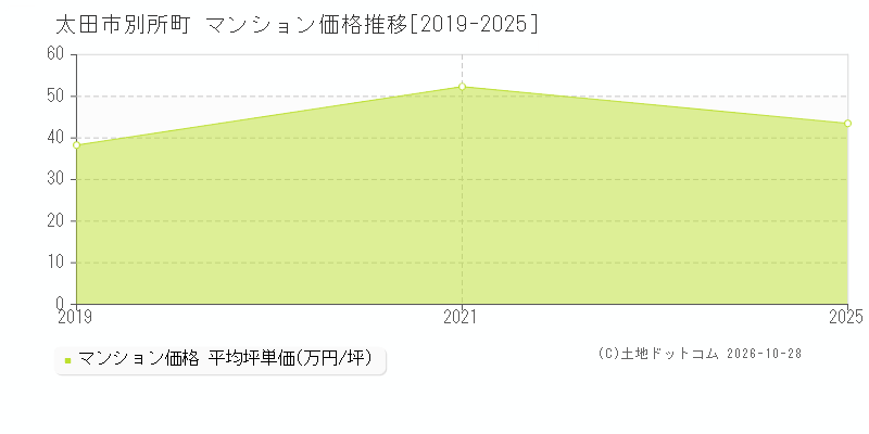 群馬県太田市別所町のマンション価格推移グラフ(坪単価)[2019-2025年]