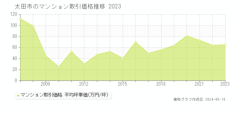 太田市全域のマンション価格推移グラフ 
