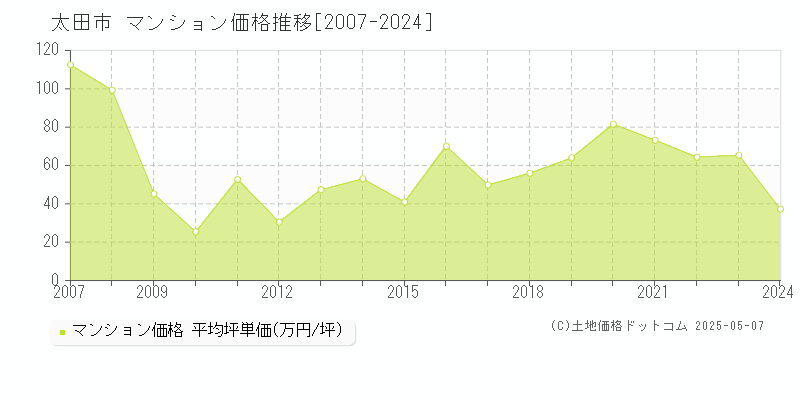 太田市(群馬県)のマンション価格推移グラフ(坪単価)[2007-2024年]