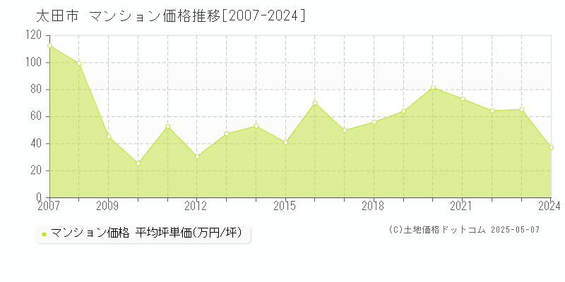 太田市のマンション価格推移グラフ 