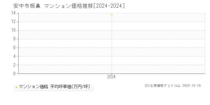 板鼻(安中市)のマンション価格推移グラフ(坪単価)[2024-2024年]
