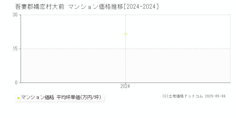 大前(吾妻郡嬬恋村)のマンション価格推移グラフ(坪単価)[2024-2024年]