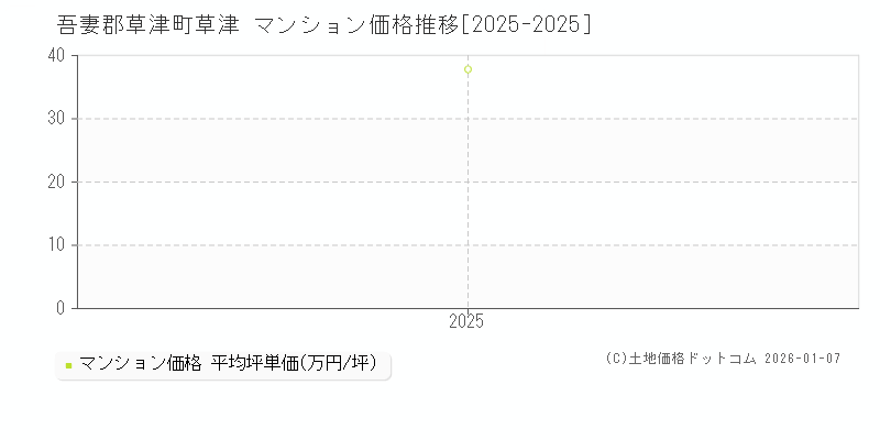 草津(吾妻郡草津町)のマンション価格推移グラフ(坪単価)[2025-2025年]